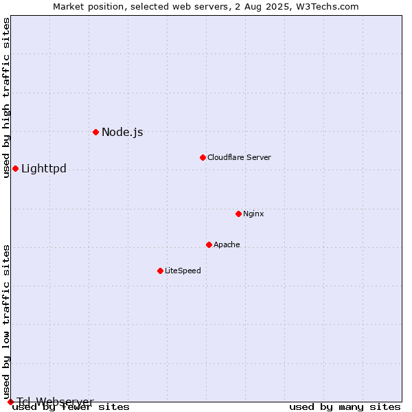 Market position of Node.js vs. Lighttpd vs. Tcl-Webserver