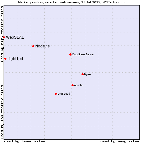 Market position of Node.js vs. Lighttpd vs. WebSEAL