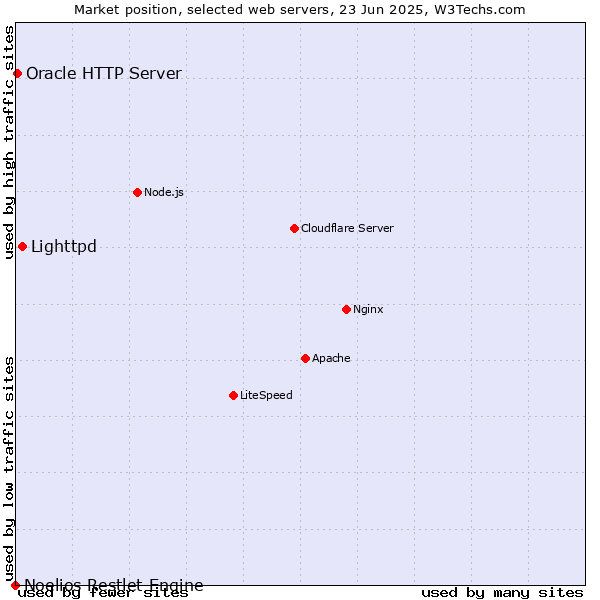 Market position of Lighttpd vs. Oracle HTTP Server vs. Noelios Restlet Engine