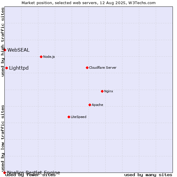 Market position of Lighttpd vs. WebSEAL vs. Noelios Restlet Engine