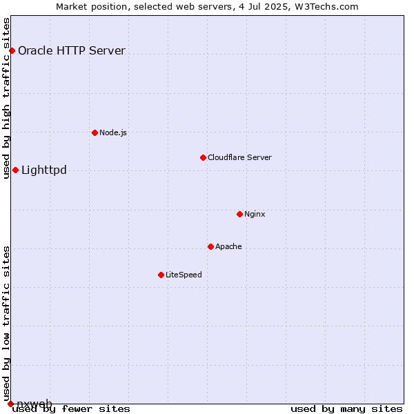 Market position of Lighttpd vs. Oracle HTTP Server vs. nxweb