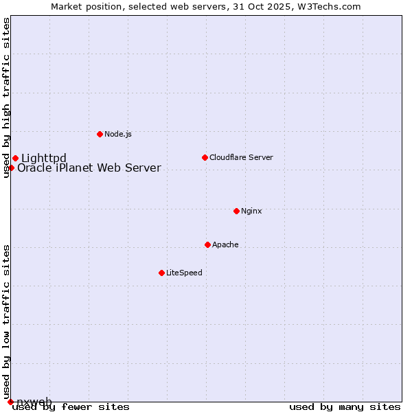 Market position of Lighttpd vs. Oracle iPlanet Web Server vs. nxweb