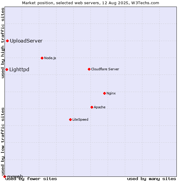 Market position of UploadServer vs. Lighttpd vs. nxweb