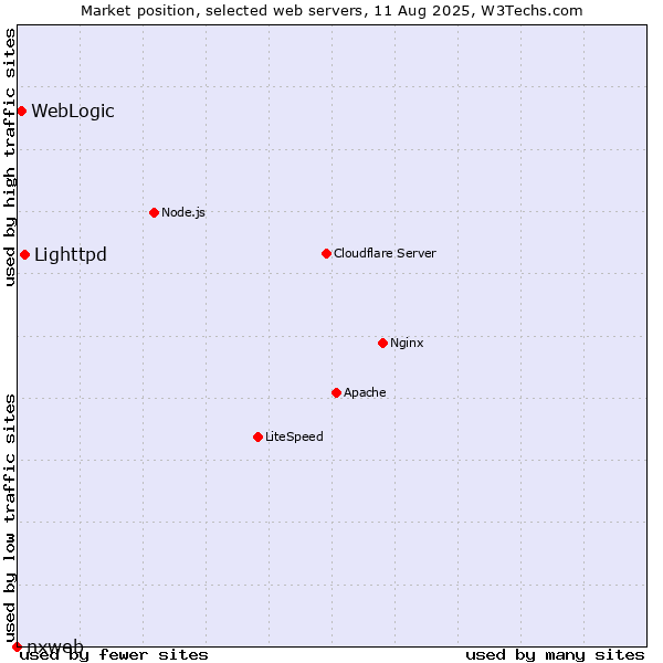 Market position of Lighttpd vs. WebLogic vs. nxweb
