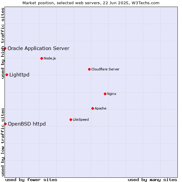 Market position of Lighttpd vs. OpenBSD httpd vs. Oracle Application Server