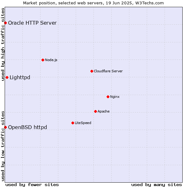 Market position of Lighttpd vs. OpenBSD httpd vs. Oracle HTTP Server
