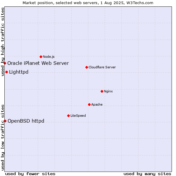 Market position of Lighttpd vs. OpenBSD httpd vs. Oracle iPlanet Web Server