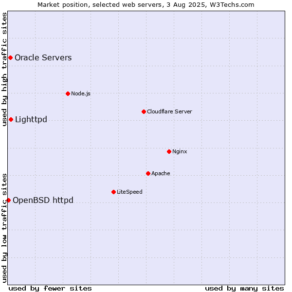 Market position of Lighttpd vs. Oracle Servers vs. OpenBSD httpd