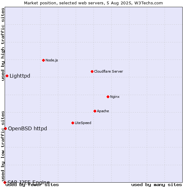 Market position of Lighttpd vs. OpenBSD httpd vs. SAP J2EE Engine