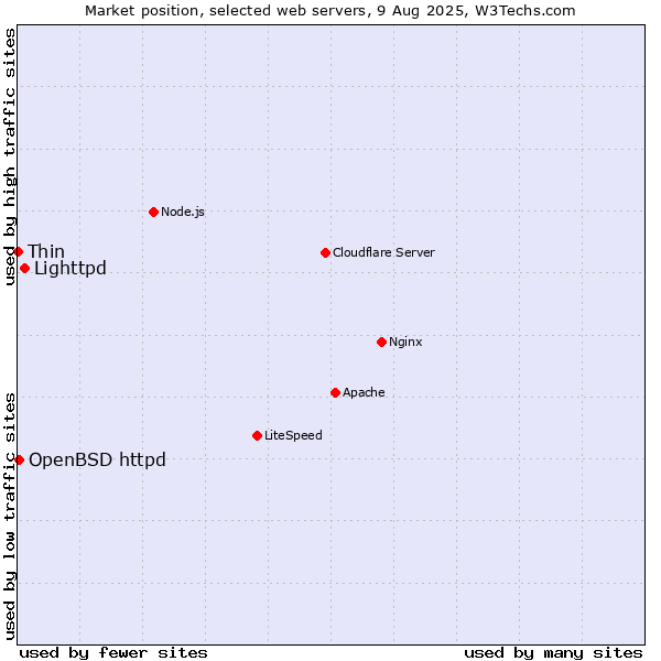 Market position of Lighttpd vs. OpenBSD httpd vs. Thin