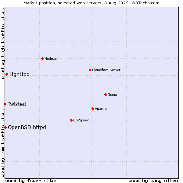 Market position of Lighttpd vs. OpenBSD httpd vs. Twisted