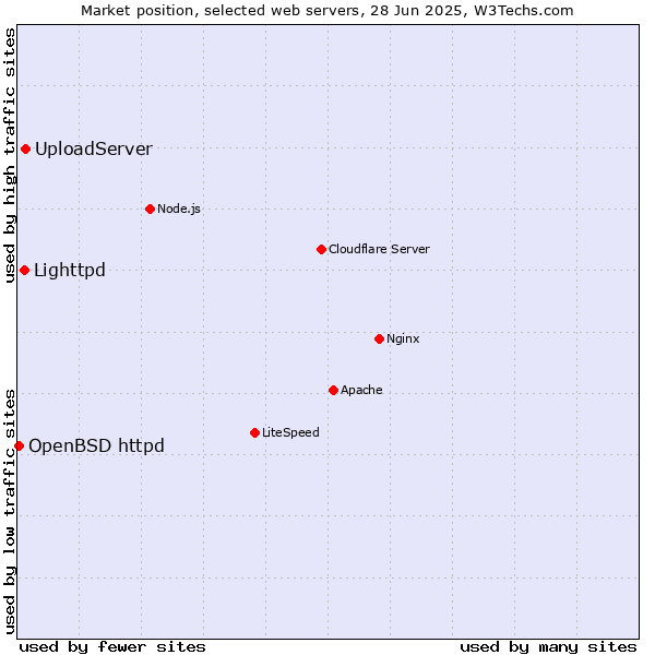Market position of UploadServer vs. Lighttpd vs. OpenBSD httpd