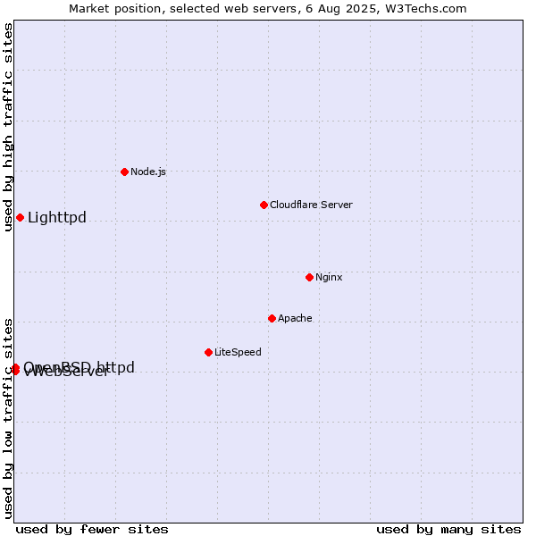 Market position of Lighttpd vs. OpenBSD httpd vs. vWebServer