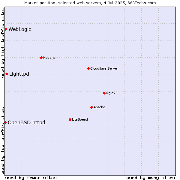 Market position of Lighttpd vs. WebLogic vs. OpenBSD httpd