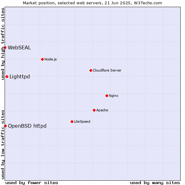 Market position of Lighttpd vs. OpenBSD httpd vs. WebSEAL