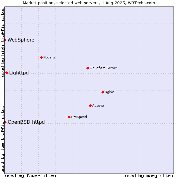 Market position of Lighttpd vs. OpenBSD httpd vs. WebSphere