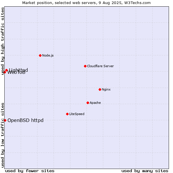 Market position of Lighttpd vs. OpenBSD httpd vs. WebToB