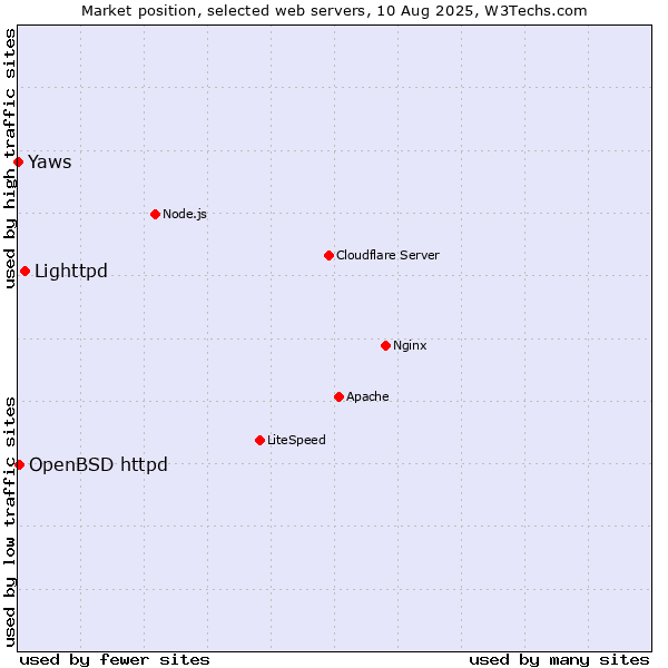 Market position of Lighttpd vs. OpenBSD httpd vs. Yaws