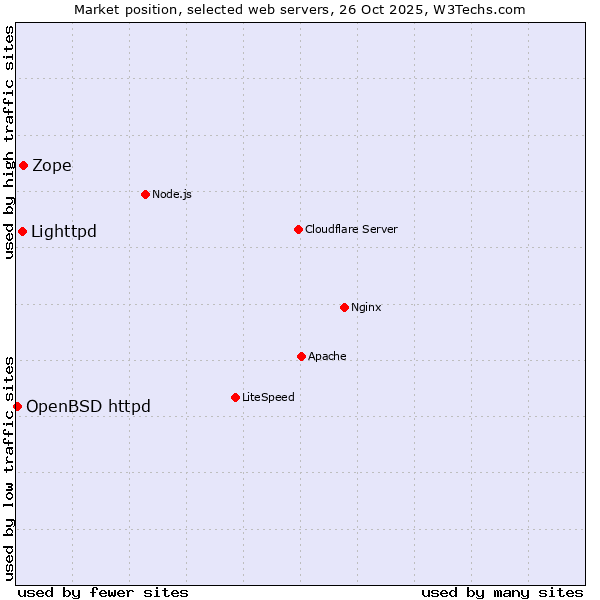 Market position of Zope vs. Lighttpd vs. OpenBSD httpd
