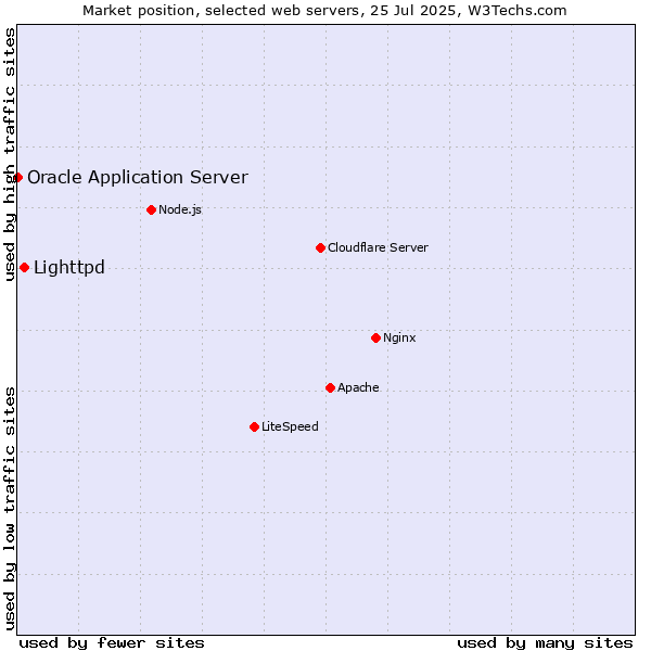 Market position of Lighttpd vs. Oracle Application Server