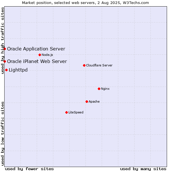 Market position of Lighttpd vs. Oracle Application Server vs. Oracle iPlanet Web Server