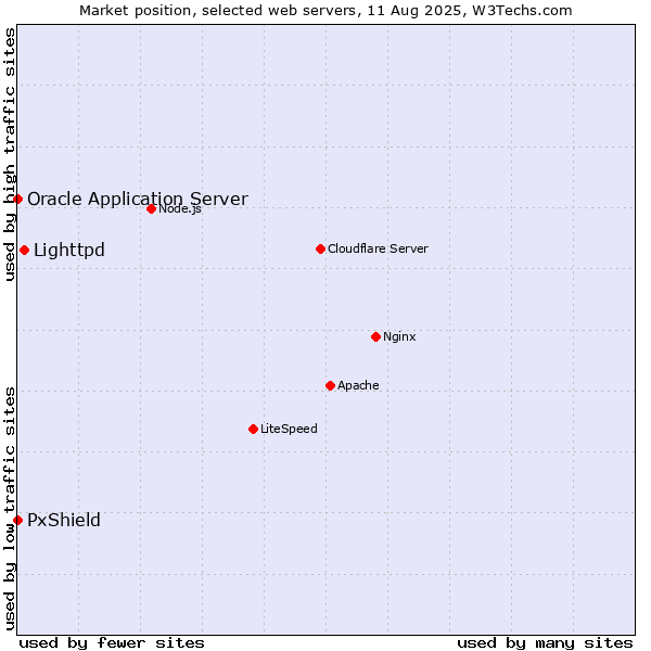 Market position of Lighttpd vs. PxShield vs. Oracle Application Server