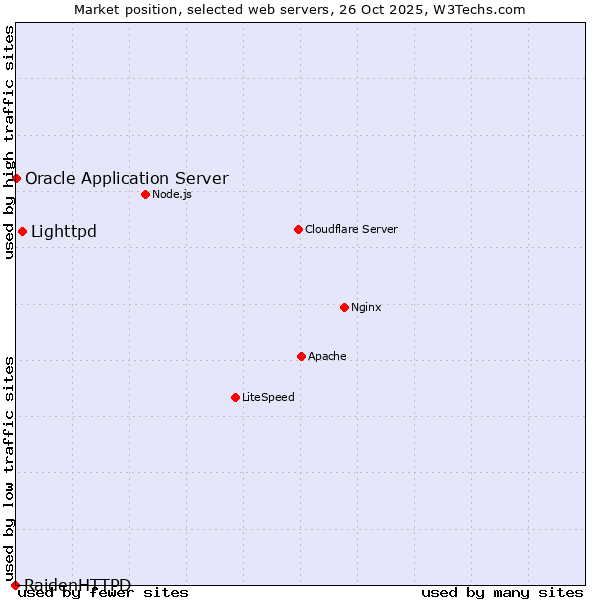 Market position of Lighttpd vs. Oracle Application Server vs. RaidenHTTPD