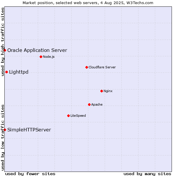 Market position of Lighttpd vs. Oracle Application Server vs. SimpleHTTPServer