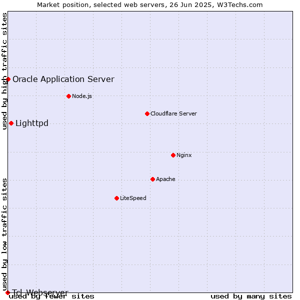 Market position of Lighttpd vs. Oracle Application Server vs. Tcl-Webserver