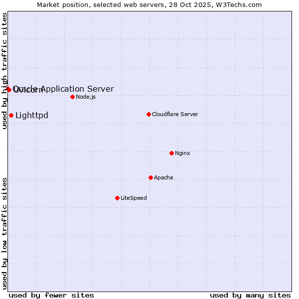 Market position of Lighttpd vs. Uvicorn vs. Oracle Application Server