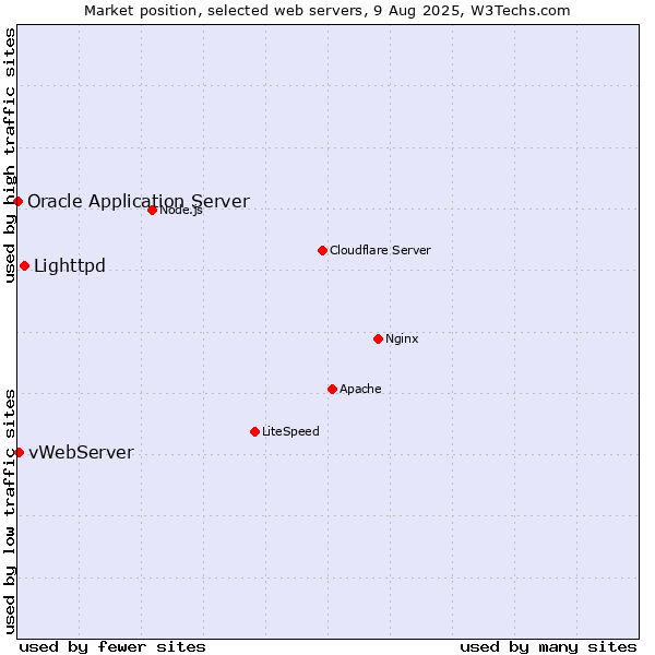 Market position of Lighttpd vs. vWebServer vs. Oracle Application Server