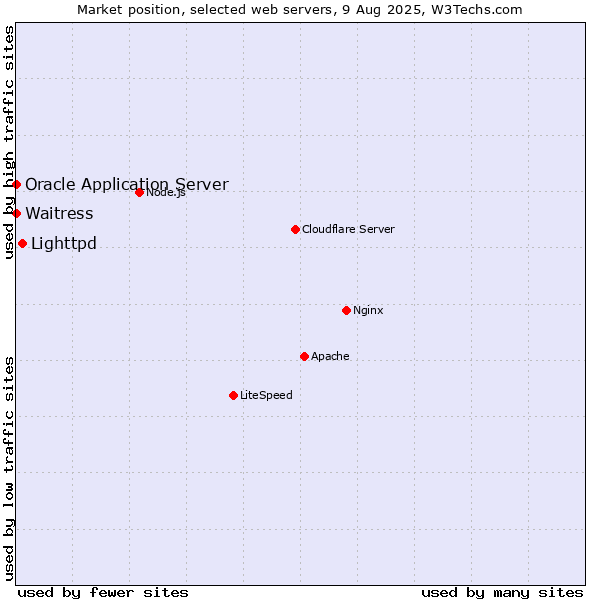 Market position of Lighttpd vs. Waitress vs. Oracle Application Server