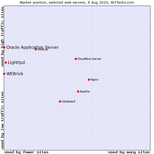 Market position of Lighttpd vs. WEBrick vs. Oracle Application Server