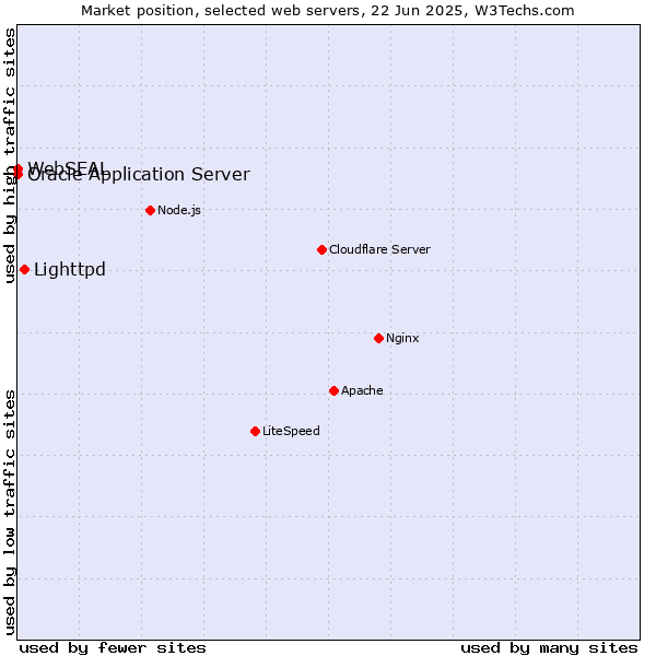 Market position of Lighttpd vs. Oracle Application Server vs. WebSEAL