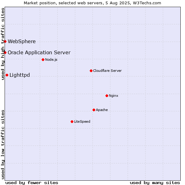 Market position of Lighttpd vs. Oracle Application Server vs. WebSphere