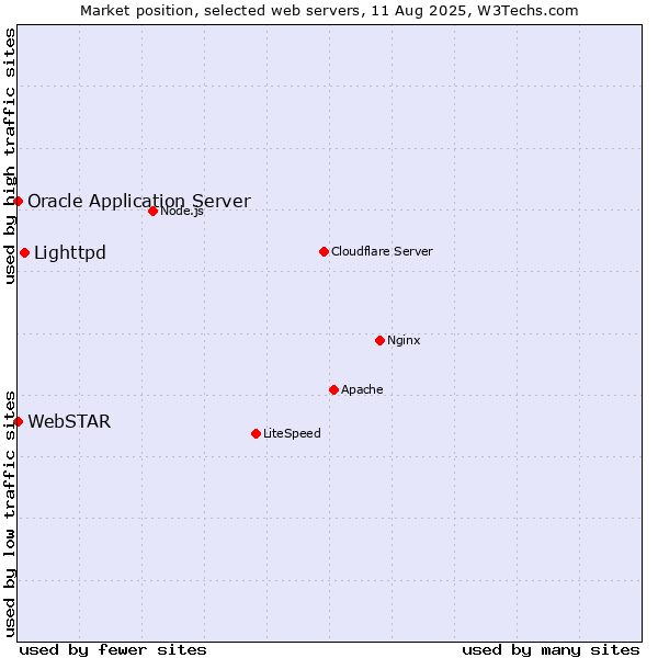 Market position of Lighttpd vs. Oracle Application Server vs. WebSTAR