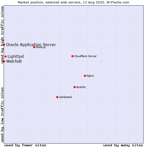 Market position of Lighttpd vs. Oracle Application Server vs. WebToB
