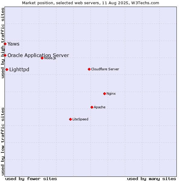 Market position of Lighttpd vs. Oracle Application Server vs. Yaws