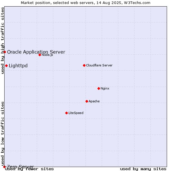 Market position of Lighttpd vs. Oracle Application Server vs. Zero Server