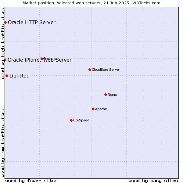 Market position of Lighttpd vs. Oracle HTTP Server vs. Oracle iPlanet Web Server