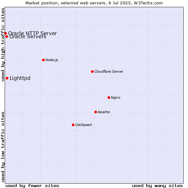 Market position of Lighttpd vs. Oracle Servers vs. Oracle HTTP Server