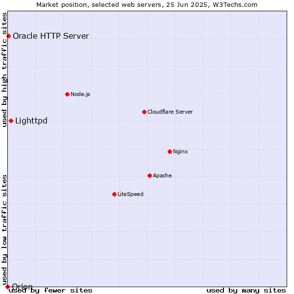 Market position of Lighttpd vs. Oracle HTTP Server vs. Orion