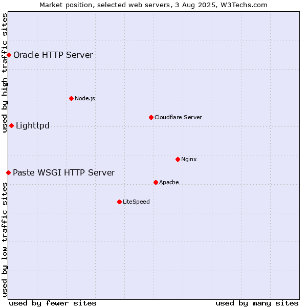 Market position of Lighttpd vs. Oracle HTTP Server vs. Paste WSGI HTTP Server