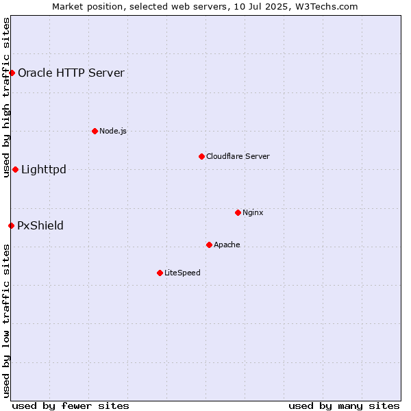 Market position of Lighttpd vs. Oracle HTTP Server vs. PxShield