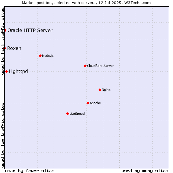 Market position of Lighttpd vs. Oracle HTTP Server vs. Roxen