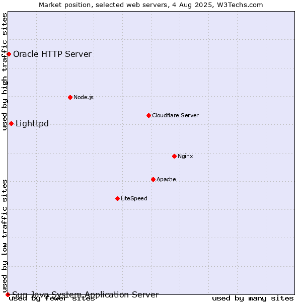 Market position of Lighttpd vs. Oracle HTTP Server vs. Sun Java System Application Server
