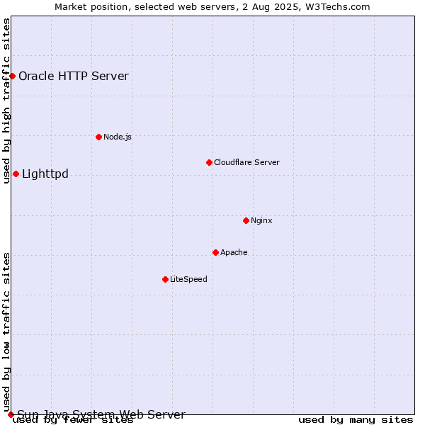 Market position of Lighttpd vs. Oracle HTTP Server vs. Sun Java System Web Server