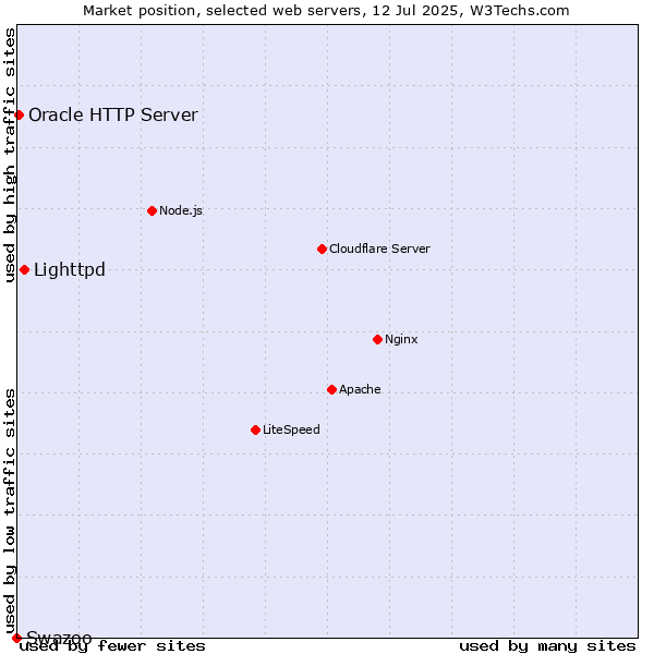 Market position of Lighttpd vs. Oracle HTTP Server vs. Swazoo