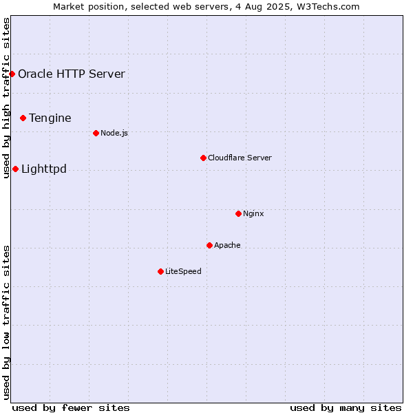 Market position of Tengine vs. Lighttpd vs. Oracle HTTP Server