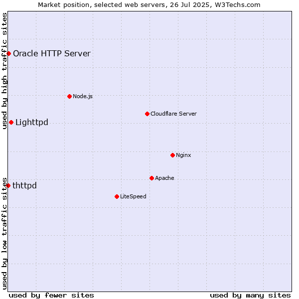 Market position of Lighttpd vs. Oracle HTTP Server vs. thttpd